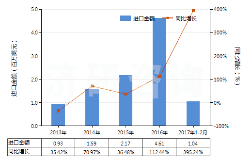2013-2017年2月中國(guó)松脂(HS13019040)進(jìn)口總額及增速統(tǒng)計(jì)